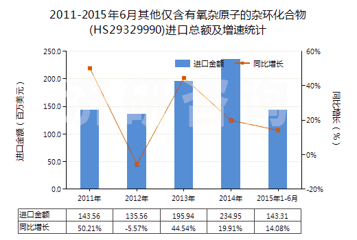 2011-2015年6月其他僅含有氧雜原子的雜環(huán)化合物(HS29329990)進口總額及增速統(tǒng)計